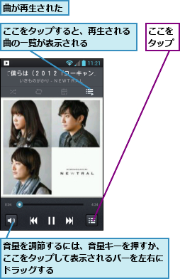 ここをタップ,ここをタップすると、再生される曲の一覧が表示される　　　　,曲が再生された,音量を調節するには、音量キーを押すか、ここをタップして表示されるバーを左右にドラッグする