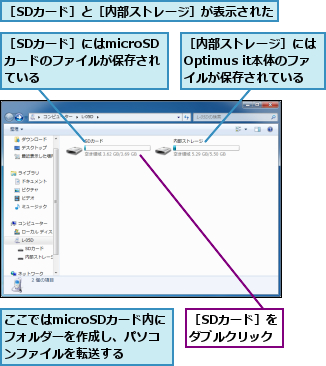 ここではmicroSDカード内にフォルダーを作成し、パソコンファイルを転送する,［SDカード］と［内部ストレージ］が表示された,［SDカード］にはmicroSDカードのファイルが保存されている,［SDカード］を      ダブルクリック　　　　,［内部ストレージ］にはOptimus it本体のファイルが保存されている