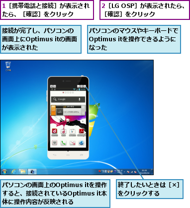 1［携帯電話と接続］が表示されたら、［確認］をクリック　　　,2［LG OSP］が表示されたら、［確認］をクリック　　　,パソコンのマウスやキーボードでOptimus itを操作できるようになった,パソコンの画面上のOptimus itを操作　すると、接続されているOptimus it本体に操作内容が反映される,接続が完了し、パソコンの　画面上にOptimus itの画面が表示された,終了したいときは［×］をクリックする　　　　