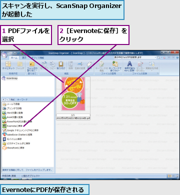 1 PDFファイルを選択      ,2［Evernoteに保存］をクリック  ,EvernoteにPDFが保存される,スキャンを実行し、ScanSnap Organizerが起動した