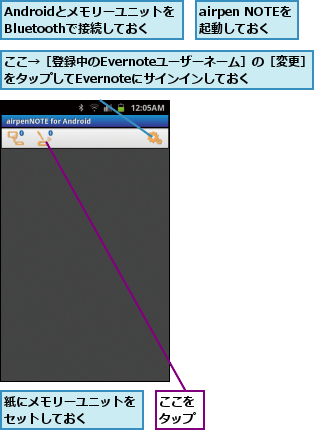 AndroidとメモリーユニットをBluetoothで接続しておく,airpen NOTEを 起動しておく,ここ→［登録中のEvernoteユーザーネーム］の［変更］をタップしてEvernoteにサインインしておく,ここをタップ,紙にメモリーユニットをセットしておく    