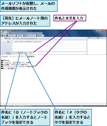 メールソフトが起動し、メールの作成画面が表示された 　　　　　　　　　　　　 ,件名と本文を入力,件名に「@（ノートブックの　　名前）」を入力するとノート　　ブックを指定できる　　　,件名に「＃（タグの　名前）」を入力するとタグを指定できる,［宛先］にメールノート用のアドレスが入力された  