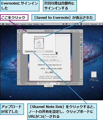 Evernoteにサインインした    ,ここをクリック,アップロードが完了した,次回以降は自動的にサインインする  ,［Saved to Evernote］が表示された,［Shared Note link］をクリックすると、ノートの共有を設定し、クリップボードに　URLがコピーされる    