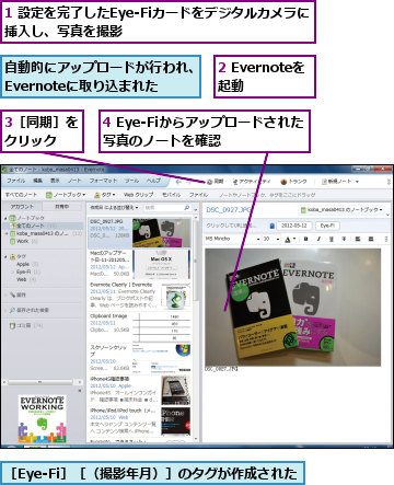 1 設定を完了したEye-Fiカードをデジタルカメラに　　　挿入し、写真を撮影　　　　　　　　　　　    ,2 Evernoteを起動  ,3［同期］をクリック  ,4 Eye-Fiからアップロードされた写真のノートを確認    ,自動的にアップロードが行われ、　　　　　　　　Evernoteに取り込まれた　　　　　　　,［Eye-Fi］［（撮影年月）］のタグが作成された