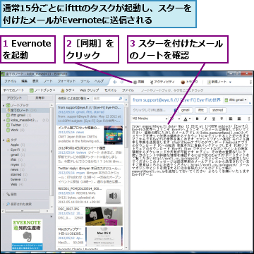 1 Evernoteを起動,2［同期］をクリック  ,3 スターを付けたメールのノートを確認    ,通常15分ごとにiftttのタスクが起動し、スターを付けたメールがEvernoteに送信される