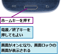 ホームキーを押す,画面がオンになり、画面ロックの画面が表示される　　　　　　,電源／終了キーを押してもよい　　