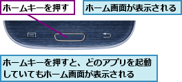 ホームキーを押す,ホームキーを押すと、どのアプリを起動していてもホーム画面が表示される　　,ホーム画面が表示される