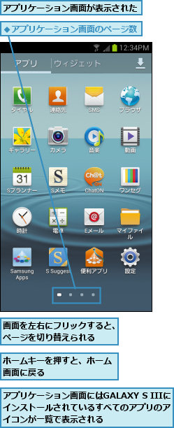 アプリケーション画面が表示された,アプリケーション画面にはGALAXY S IIIにインストールされているすべてのアプリのア　　イコンが一覧で表示される,ホームキーを押すと、ホーム画面に戻る　　　　　　　　,画面を左右にフリックすると、ページを切り替えられる　　