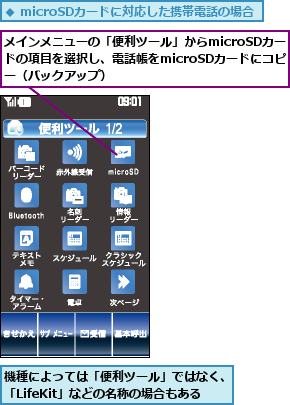 メインメニューの「便利ツール」からmicroSDカードの項目を選択し、電話帳をmicroSDカードにコピー（バックアップ）,機種によっては「便利ツール」ではなく、「LifeKit」などの名称の場合もある        