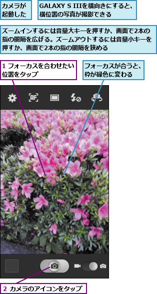 1 フォーカスを合わせたい位置をタップ      ,GALAXY S IIIを横向きにすると、横位置の写真が撮影できる  ,カメラが起動した,ズームインするには音量大キーを押すか、画面で2本の指の間隔を広げる。ズームアウトするには音量小キーを押すか、画面で2本の指の間隔を狭める,フォーカスが合うと、枠が緑色に変わる  ,２ カメラのアイコンをタップ