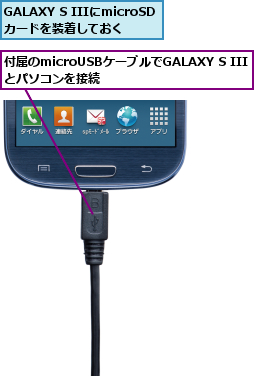 GALAXY S IIIにmicroSDカードを装着しておく,付属のmicroUSBケーブルでGALAXY S IIIとパソコンを接続      