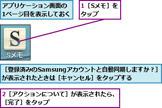 1［Sメモ］をタップ  ,2［アクションについて］が表示されたら、［完了］をタップ            ,アプリケーション画面の 1ページ目を表示しておく,［登録済みのSamsungアカウントと自動同期しますか？］が表示されたときは［キャンセル］をタップする