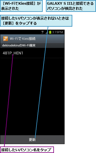 GALAXY S IIIと接続できるパソコンが検出された  ,接続したいパソコンが表示されないときは ［更新］をタップする                 ,接続したいパソコン名をタップ,［Wi-FiでKies接続］が表示された  