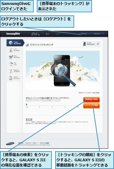 SamsungDiveにログインできた,ログアウトしたいときは［ログアウト］をクリックする             ,［トラッキングの開始］をクリックすると、GALAXY S IIIの移動経路をトラッキングできる,［携帯端末のトラッキング］が表示された        ,［携帯端末の検索］をクリッ クすると、GALAXY S IIIの現在位置を確認できる