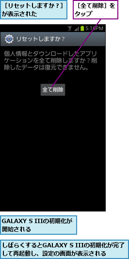 GALAXY S IIIの初期化が開始される      ,しばらくするとGALAXY S IIIの初期化が完了して再起動し、設定の画面が表示される  ,［リセットしますか？］が表示された    ,［全て削除］をタップ    