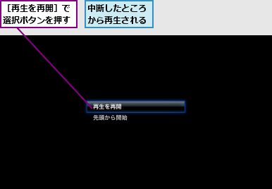 中断したところから再生される,［再生を再開］で選択ボタンを押す