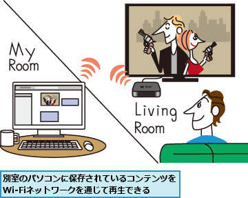 別室のパソコンに保存されているコンテンツをWi-Fiネットワークを通じて再生できる