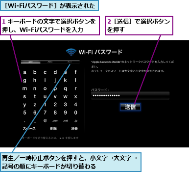 1 キーボードの文字で選択ボタンを押し、Wi-Fiパスワードを入力,2［送信］で選択ボタンを押す　　　　　　　,再生／一時停止ボタンを押すと、小文字→大文字→記号の順にキーボードが切り替わる　　　　　　　　　,［Wi-Fiパスワード］が表示された