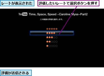 レートが表示された,評価が送信される,評価したいレートで選択ボタンを押す