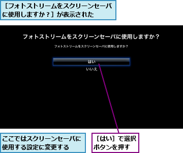 ここではスクリーンセーバに使用する設定に変更する　　,［はい］で選択ボタンを押す,［フォトストリームをスクリーンセーバに使用しますか？］が表示された　　