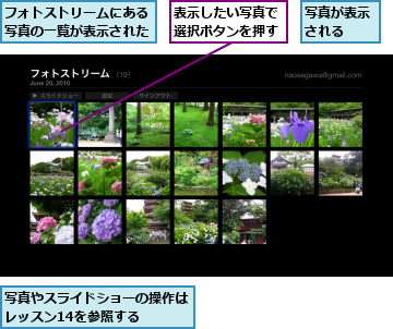 フォトストリームにある写真の一覧が表示された,写真が表示される　　,写真やスライドショーの操作はレッスン14を参照する　　,表示したい写真で選択ボタンを押す