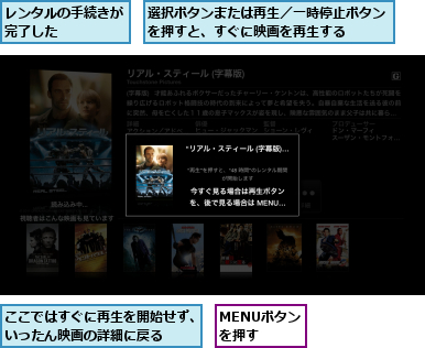 MENUボタン　　を押す    ,ここではすぐに再生を開始せず、いったん映画の詳細に戻る  ,レンタルの手続きが完了した    ,選択ボタンまたは再生／一時停止ボタンを押すと、すぐに映画を再生する  