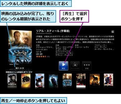 レンタルした映画の詳細を表示しておく,再生／一時停止ボタンを押してもよい,映画の読み込みが完了し、残りのレンタル期間が表示された,［再生］で選択ボタンを押す