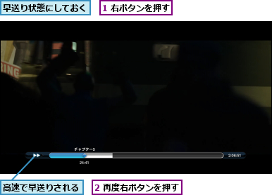 1 右ボタンを押す,2 再度右ボタンを押す,早送り状態にしておく,高速で早送りされる