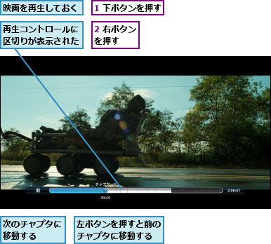 1 下ボタンを押す,2 右ボタンを押す  ,再生コントロールに区切りが表示された,左ボタンを押すと前のチャプタに移動する,映画を再生しておく,次のチャプタに移動する  