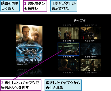 1 選択ボタンを長押し  ,2 再生したいチャプタで選択ボタンを押す    ,映画を再生しておく,選択したチャプタから再生される　　　　,［チャプタ］が表示された  