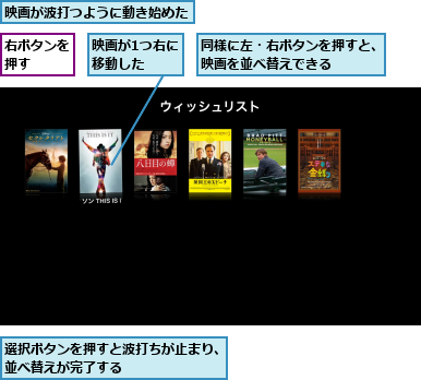 右ボタンを押す  ,同様に左・右ボタンを押すと、映画を並べ替えできる 　 ,映画が1つ右に移動した  ,映画が波打つように動き始めた,選択ボタンを押すと波打ちが止まり、並べ替えが完了する        