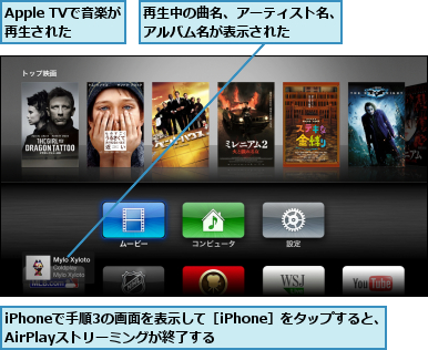 Apple TVで音楽が再生された,iPhoneで手順3の画面を表示して［iPhone］をタップすると、AirPlayストリーミングが終了する  ,再生中の曲名、アーティスト名、アルバム名が表示された    