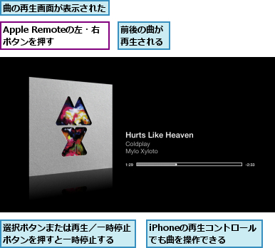 Apple Remoteの左・右ボタンを押す,iPhoneの再生コントロールでも曲を操作できる,前後の曲が再生される,曲の再生画面が表示された,選択ボタンまたは再生／一時停止ボタンを押すと一時停止する  