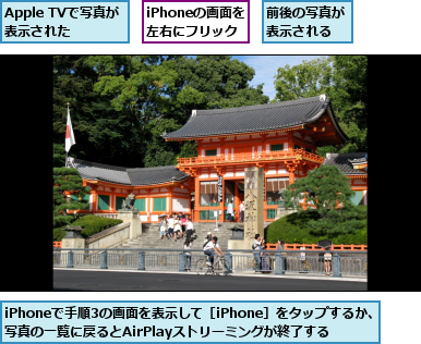 Apple TVで写真が表示された,iPhoneで手順3の画面を表示して［iPhone］をタップするか、写真の一覧に戻るとAirPlayストリーミングが終了する,iPhoneの画面を     左右にフリック  ,前後の写真が表示される