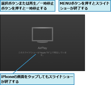 MENUボタンを押すとスライドショーが終了する    ,iPhoneの画面をタップしてもスライドショーが終了する            ,選択ボタンまたは再生／一時停止ボタンを押すと一時停止する  