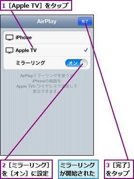 1［Apple TV］をタップ,2［ミラーリング］を［オン］に設定,3［完了］をタップ,ミラーリングが開始された