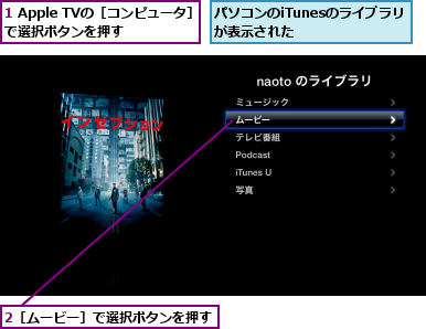 1 Apple TVの［コンピュータ］で選択ボタンを押す    ,2［ムービー］で選択ボタンを押す,パソコンのiTunesのライブラリが表示された    