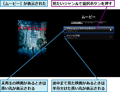 未再生の映画があるときは青い丸が表示される  ,見たいジャンルで選択ボタンを押す,途中まで見た映画があるときは半分欠けた青い丸が表示される,［ムービー］が表示された