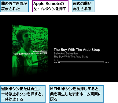 Apple Remoteの      左・右ボタンを押す,MENUボタンを長押しすると、曲を再生したままホーム画面に戻る,前後の曲が再生される,曲の再生画面が表示された  ,選択ボタンまたは再生／　一時停止ボタンを押すと、一時停止する