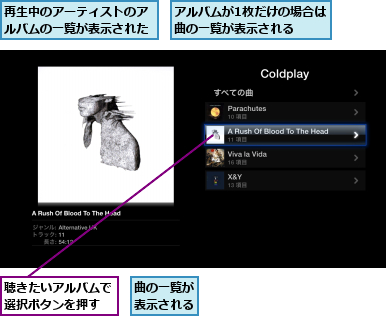 アルバムが1枚だけの場合は曲の一覧が表示される  ,再生中のアーティストのアルバムの一覧が表示された,曲の一覧が表示される,聴きたいアルバムで選択ボタンを押す