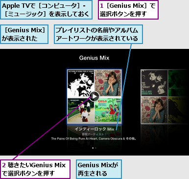 1［Genius Mix］で選択ボタンを押す  ,2 聴きたいGenius Mixで選択ボタンを押す    ,Apple TVで［コンピュータ］-　　　［ミュージック］を表示しておく,Genius Mixが再生される,プレイリストの名前やアルバムアートワークが表示されている,［Genius Mix］が表示された