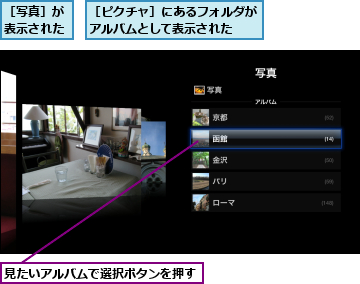 見たいアルバムで選択ボタンを押す,［ピクチャ］にあるフォルダがアルバムとして表示された  ,［写真］が表示された