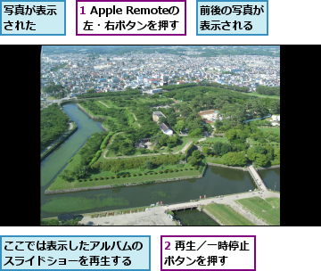 1 Apple Remoteの       左・右ボタンを押す,2 再生／一時停止ボタンを押す  ,ここでは表示したアルバムのスライドショーを再生する,写真が表示された  ,前後の写真が表示される