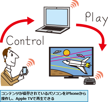 コンテンツが保存されているパソコンをiPhoneから　操作し、Apple TVで再生できる　　　　　　　　