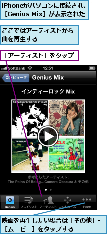 iPhoneがパソコンに接続され、　　　　　　［Genius Mix］が表示された            ,ここではアーティストから曲を再生する 　　　　　,映画を再生したい場合は［その他］-［ムービー］をタップする    ,［アーティスト］をタップ