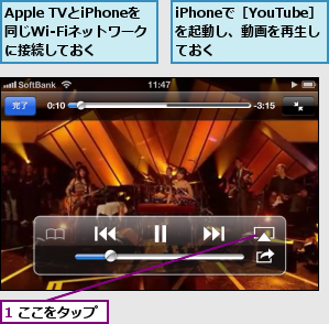 1 ここをタップ,Apple TVとiPhoneを同じWi-Fiネットワーク　に接続しておく,iPhoneで［YouTube］　を起動し、動画を再生し　ておく