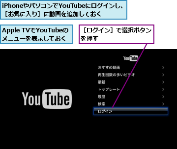 Apple TVでYouTubeの　　　　　　　　　メニューを表示しておく    ,iPhoneやパソコンでYouTubeにログインし、　　　［お気に入り］に動画を追加しておく,［ログイン］で選択ボタンを押す  　　　　　　