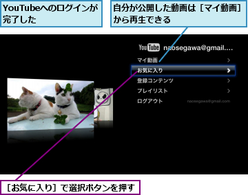 YouTubeへのログインが完了した　　　,自分が公開した動画は［マイ動画］から再生できる　　　　　　　　　　　　　,［お気に入り］で選択ボタンを押す