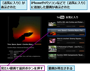 iPhoneやパソコンなどで［お気に入り］に追加した動画が表示された　　,動画が再生される,見たい動画で選択ボタンを押す,［お気に入り］が表示された　　