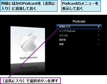 Podcastのメニューを表示しておく,同様にほかのPodcastを［お気に入り］に追加しておく　　,［お気に入り］で選択ボタンを押す